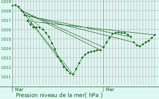 Graphe de la pression atmosphrique prvue pour Paris 6me Arrondissement