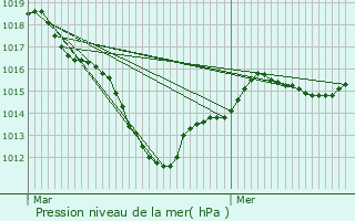 Graphe de la pression atmosphrique prvue pour Verneuil-l