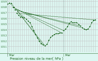 Graphe de la pression atmosphrique prvue pour Glaignes