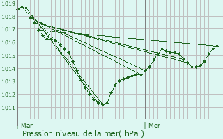 Graphe de la pression atmosphrique prvue pour Crpy-en-Valois