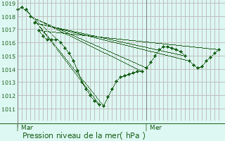 Graphe de la pression atmosphrique prvue pour Rueil-Malmaison