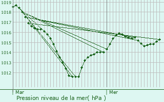 Graphe de la pression atmosphrique prvue pour Breuillet