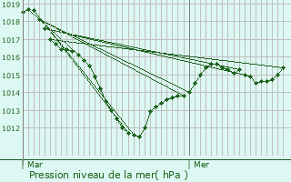 Graphe de la pression atmosphrique prvue pour Mortcerf