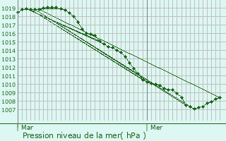 Graphe de la pression atmosphrique prvue pour Lummen