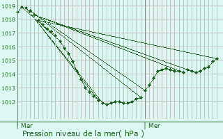 Graphe de la pression atmosphrique prvue pour Mertert