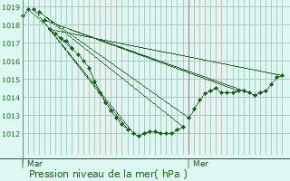 Graphe de la pression atmosphrique prvue pour Mnsbach