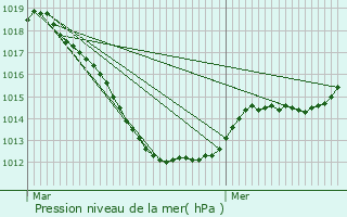 Graphe de la pression atmosphrique prvue pour Kockelscheuer