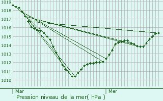 Graphe de la pression atmosphrique prvue pour Avesnes-le-Sec