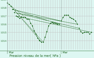 Graphe de la pression atmosphrique prvue pour Puyrenier