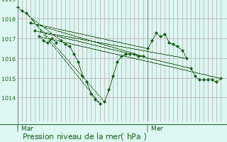 Graphe de la pression atmosphrique prvue pour Javerlhac-et-la-Chapelle-Saint-Robert