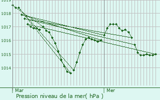 Graphe de la pression atmosphrique prvue pour La Rochefoucauld