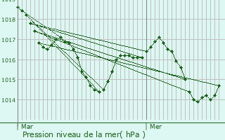 Graphe de la pression atmosphrique prvue pour Blis