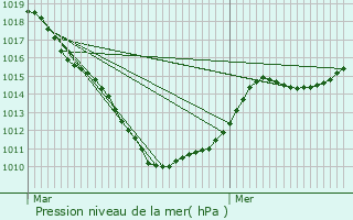 Graphe de la pression atmosphrique prvue pour Strazeele