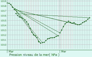 Graphe de la pression atmosphrique prvue pour Harnes