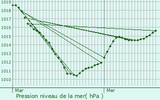 Graphe de la pression atmosphrique prvue pour Calonne-Ricouart