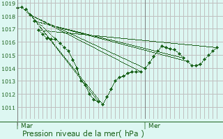 Graphe de la pression atmosphrique prvue pour couen