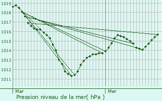 Graphe de la pression atmosphrique prvue pour Beaumont-sur-Oise