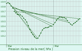 Graphe de la pression atmosphrique prvue pour Rocquencourt