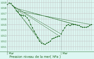 Graphe de la pression atmosphrique prvue pour Vouziers