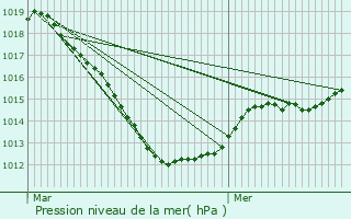 Graphe de la pression atmosphrique prvue pour Maison Cronire