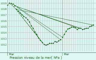 Graphe de la pression atmosphrique prvue pour Longuyon