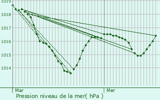 Graphe de la pression atmosphrique prvue pour Le Pasquier