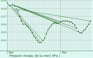 Graphe de la pression atmosphrique prvue pour Chapois