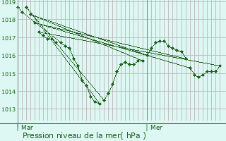 Graphe de la pression atmosphrique prvue pour Chir-en-Montreuil