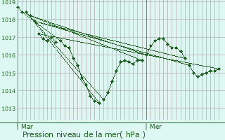 Graphe de la pression atmosphrique prvue pour Coulombiers