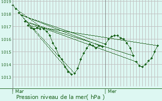 Graphe de la pression atmosphrique prvue pour Dardilly