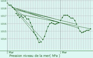 Graphe de la pression atmosphrique prvue pour Saint-Saviol