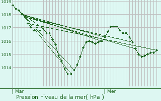 Graphe de la pression atmosphrique prvue pour Champniers