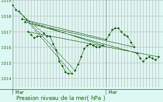 Graphe de la pression atmosphrique prvue pour Saint-Jean-d