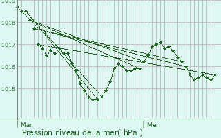 Graphe de la pression atmosphrique prvue pour Nuaill-d