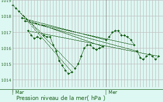 Graphe de la pression atmosphrique prvue pour Landes