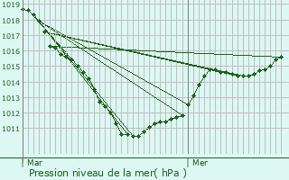 Graphe de la pression atmosphrique prvue pour Barlin