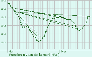 Graphe de la pression atmosphrique prvue pour Grande-Rivire