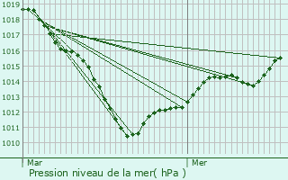 Graphe de la pression atmosphrique prvue pour Taisnires-en-Thirache