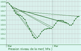 Graphe de la pression atmosphrique prvue pour Rouvillers