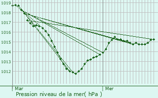 Graphe de la pression atmosphrique prvue pour Baye