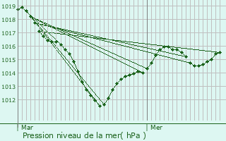 Graphe de la pression atmosphrique prvue pour Trappes