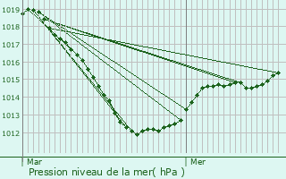 Graphe de la pression atmosphrique prvue pour Longwy