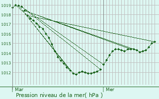 Graphe de la pression atmosphrique prvue pour Maison Hoffmann