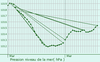 Graphe de la pression atmosphrique prvue pour Mamer