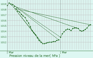 Graphe de la pression atmosphrique prvue pour Beckerich