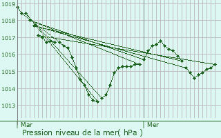 Graphe de la pression atmosphrique prvue pour Loudun