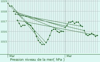 Graphe de la pression atmosphrique prvue pour Blaye