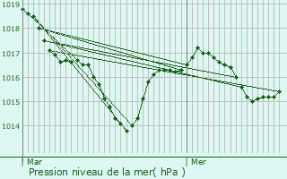 Graphe de la pression atmosphrique prvue pour Saint-Saud-Lacoussire