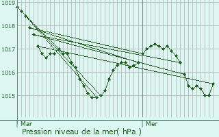 Graphe de la pression atmosphrique prvue pour Montils