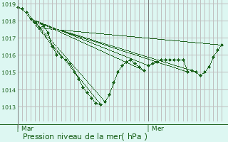 Graphe de la pression atmosphrique prvue pour Xonrupt-Longemer